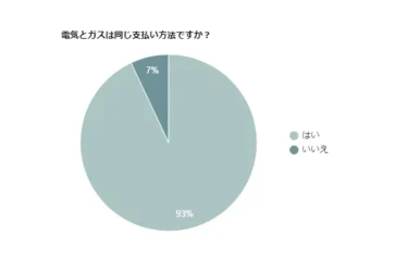 【電気、ガスの支払い方法の調査】電気とガスを同じ支払い方法にしている人は93%