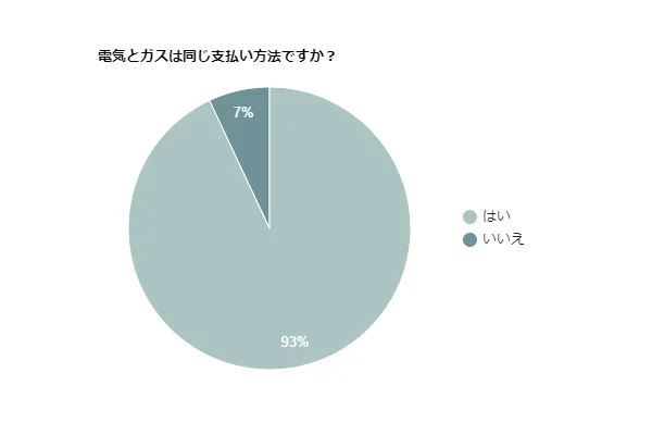 【電気、ガスの支払い方法の調査】電気とガスを同じ支払い方法にしている人は93%