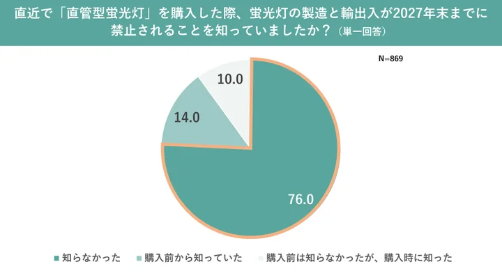 蛍光灯の製造・輸出入が終了