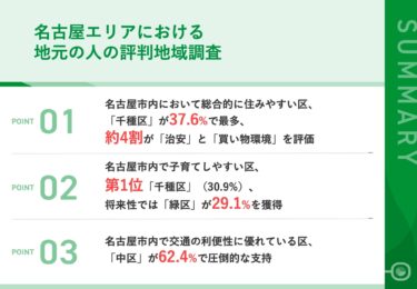 世帯年収800万円以上の地元民300名が選ぶ『名古屋市内 評判の良い区』ランキング　「子育てしやすい区」「自慢できる区」「発展が期待できる区」など明らかに