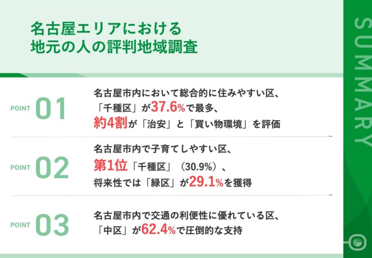 世帯年収800万円以上の地元民300名が選ぶ『名古屋市内 評判の良い区』ランキング　「子育てしやすい区」「自慢できる区」「発展が期待できる区」など明らかに