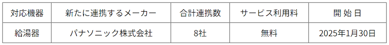 ※1 ECHONET Lite対応家電を制御するHEMSサービスにおいて。当社調べ（2025年1月29日現在）。 ※2 ご利用には、当社会員サイト「COCORO MEMBERS」への登録、およびクラウド連携エネルギーコントローラ＜JH-RV11/JH-RVB1＞が必要です。 ※3 詳細は、2024年1月23日発表のリリース（https://corporate.jp.sharp/news/240123-a.html ）、および、2024年9月13日発表のリリース（https://corporate.jp.sharp/news/240913-a.html ）をご参照ください。すでに連携済の給湯器メーカーは、ダイキン工業株式会社、株式会社コロナ、日立グローバルライフソリューションズ株式会社、三菱電機株式会社、株式会社長府製作所、リンナイ株式会社、株式会社ノーリツです。対応機種は、当社製品サイト（https://jp.sharp/sunvista/mieruka/products/matching.html ）に順次掲載します。